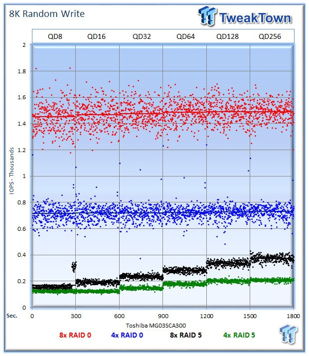 Toshiba MG03SCA300 6Gb/s SAS HDD RAID Performance Analysis 14 Toshiba MG03SCA300 6Gb/s SAS HDD RAID Performance Analysis 14