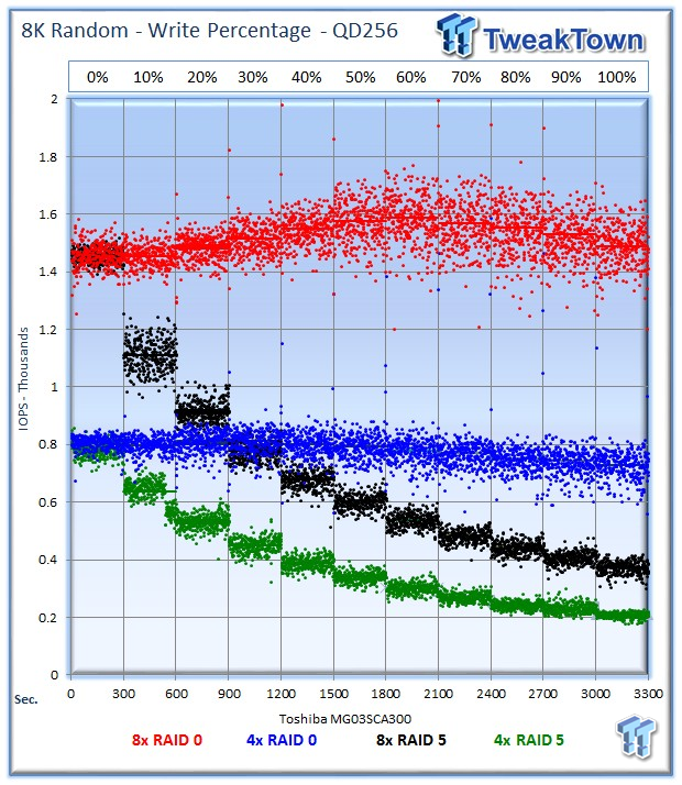 Toshiba MG03SCA300 6Gb/s SAS HDD RAID Performance Analysis 15 Toshiba MG03SCA300 6Gb/s SAS HDD RAID Performance Analysis 15