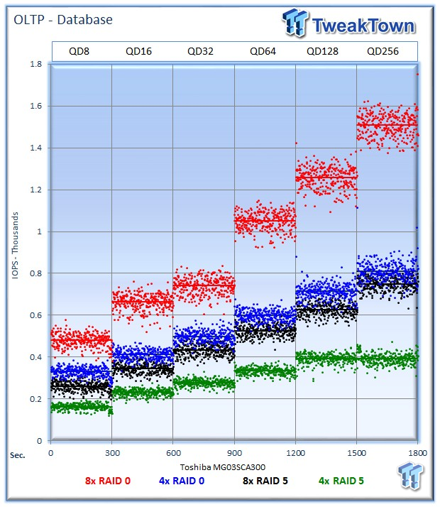 Toshiba MG03SCA300 6Gb/s SAS HDD RAID Performance Analysis 18 Toshiba MG03SCA300 6Gb/s SAS HDD RAID Performance Analysis 18