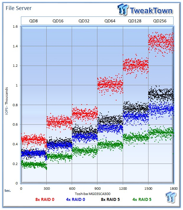 Toshiba MG03SCA300 6Gb/s SAS HDD RAID Performance Analysis 19 Toshiba MG03SCA300 6Gb/s SAS HDD RAID Performance Analysis 19