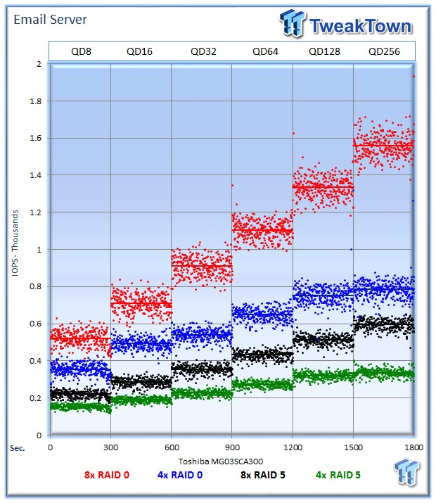 Toshiba MG03SCA300 6Gb/s SAS HDD RAID Performance Analysis 20 Toshiba MG03SCA300 6Gb/s SAS HDD RAID Performance Analysis 20