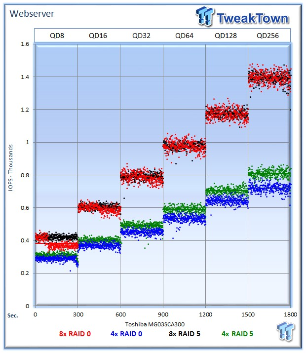 Toshiba MG03SCA300 6Gb/s SAS HDD RAID Performance Analysis 21 Toshiba MG03SCA300 6Gb/s SAS HDD RAID Performance Analysis 21