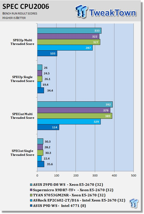 ASUS Z9PE-D8 WS Workstation (Intel C602) Motherboard Review 46