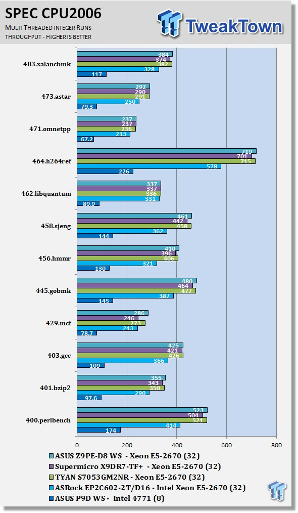 ASUS Z9PE-D8 WS Workstation (Intel C602) Motherboard Review 48