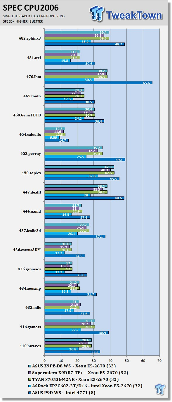 ASUS Z9PE-D8 WS Workstation (Intel C602) Motherboard Review 49
