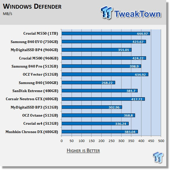 Crucial M550 1TB SSD Review 63