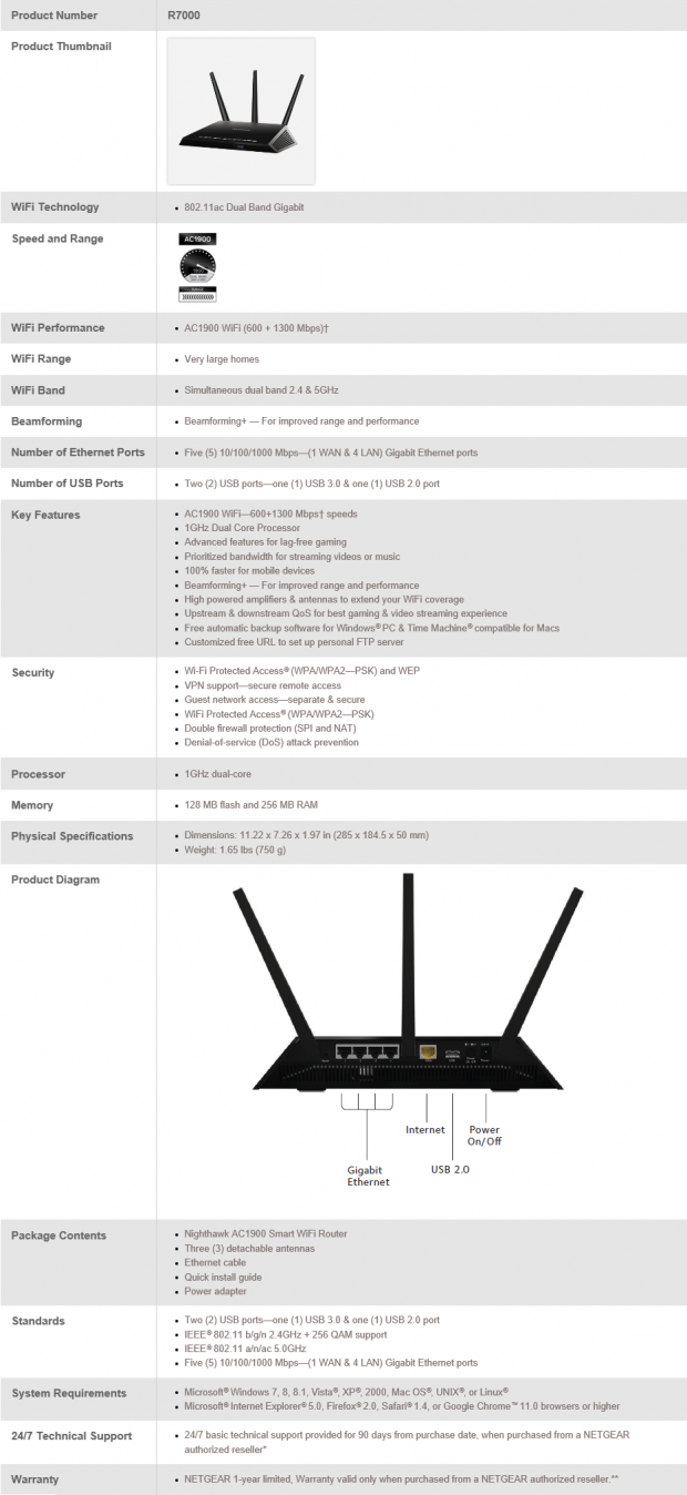Netgear Nighthawk AC1900 Smart Wi-Fi Router (R7000) review: A