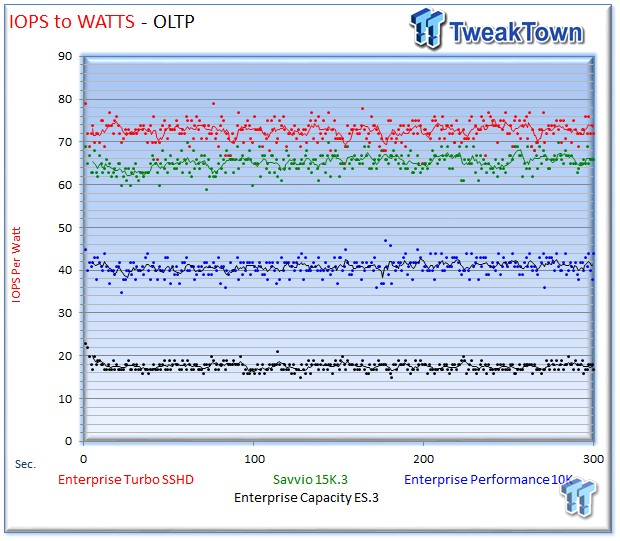 Seagate Savvio 15K.3 Enterprise HDD Review 31 Seagate Savvio 15K.3 Enterprise HDD Review 31