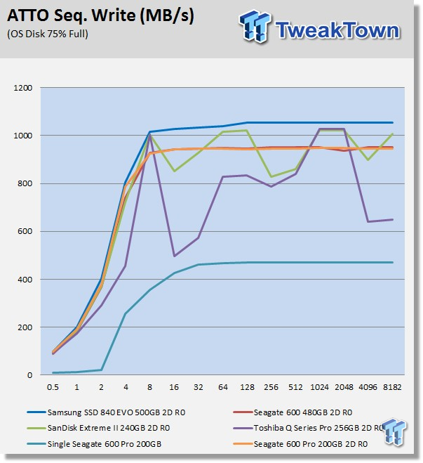 Seagate 600 Pro 200GB 2-Drive SSD RAID Report 09