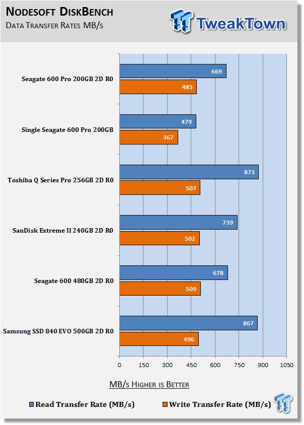 Seagate 600 Pro 200GB 2-Drive SSD RAID Report 32