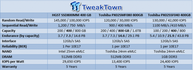 Toshiba PX02SS 12Gb/s SAS3 Enterprise SSD Review 99