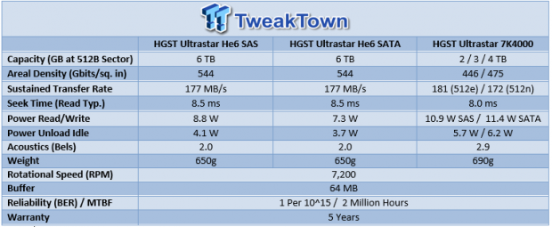 HGST Ultrastar He6 6TB Helium Enterprise HDD Review