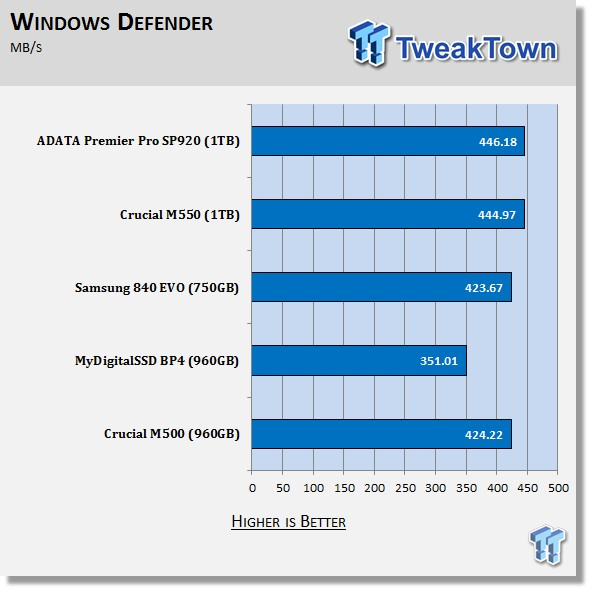 ADATA Premier Pro SP920 1TB SSD Review 63