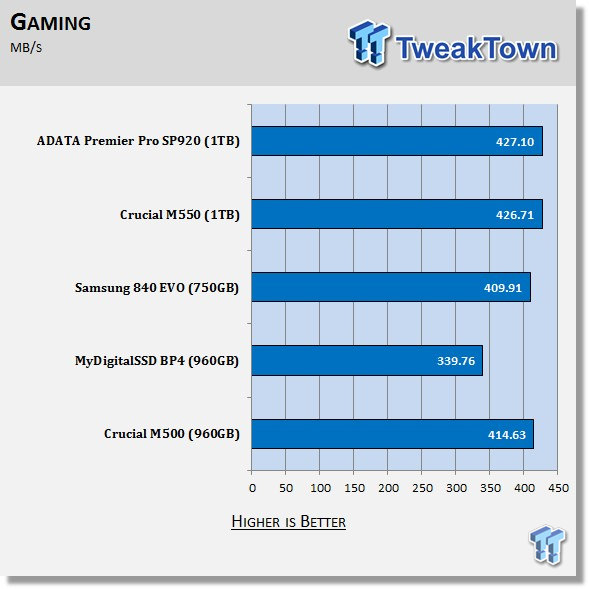 ADATA Premier Pro SP920 1TB SSD Review 64