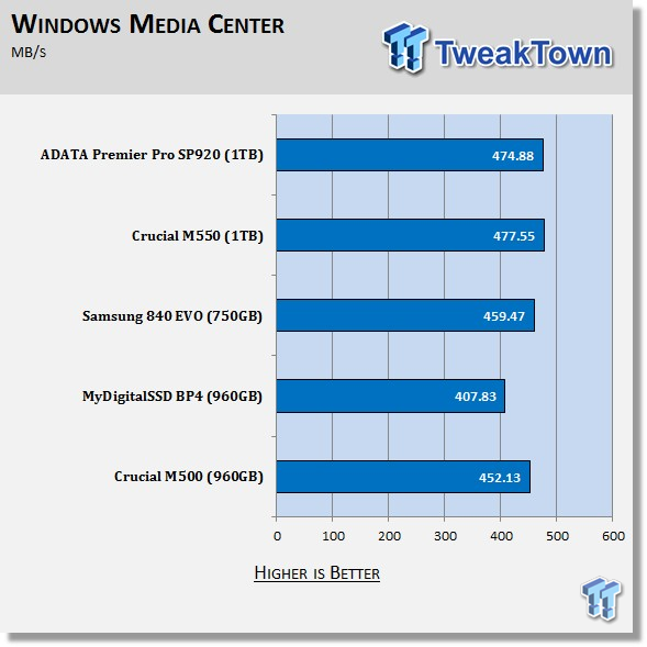 ADATA Premier Pro SP920 1TB SSD Review 68