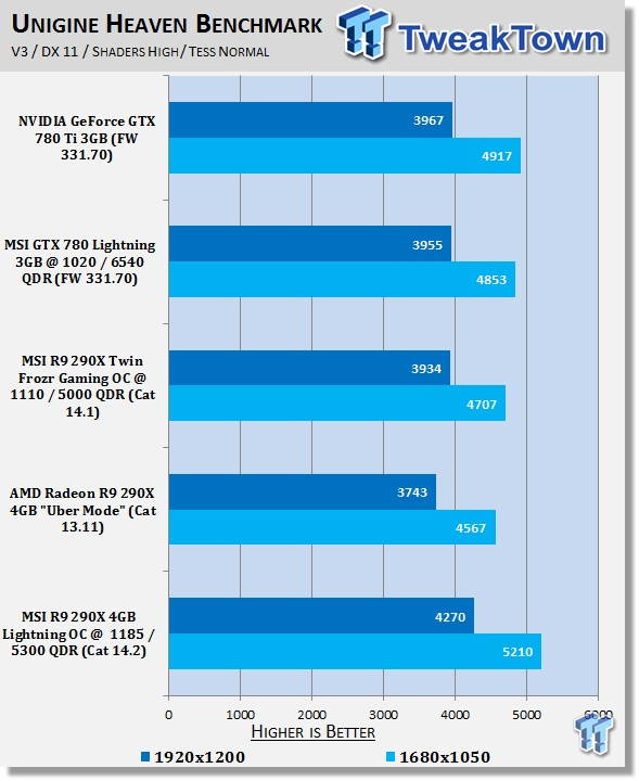 MSI Radeon R9 290X Lightning Overclocked Video Card Review 22