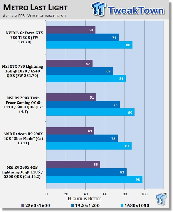 MSI Radeon R9 290X Lightning Overclocked Video Card Review 27