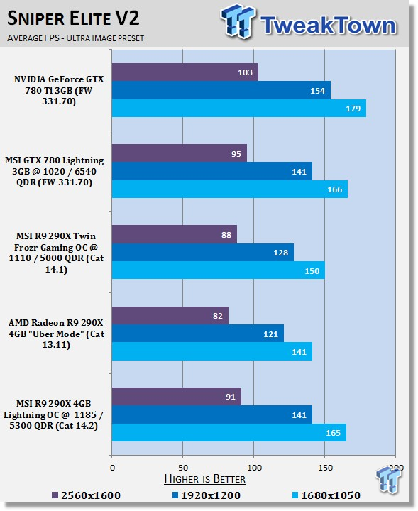 MSI Radeon R9 290X Lightning Overclocked Video Card Review 30