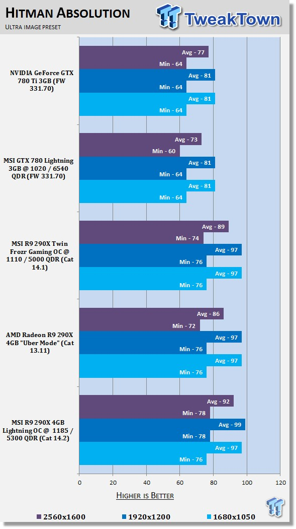MSI Radeon R9 290X Lightning Overclocked Video Card Review 32