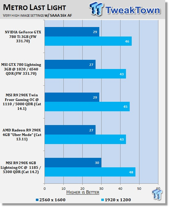 MSI Radeon R9 290X Lightning Overclocked Video Card Review 36