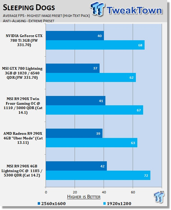 MSI Radeon R9 290X Lightning Overclocked Video Card Review 38