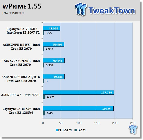 GIGABYTE GA-7PESH3 (Intel C602) Workstation Motherboard Review 37