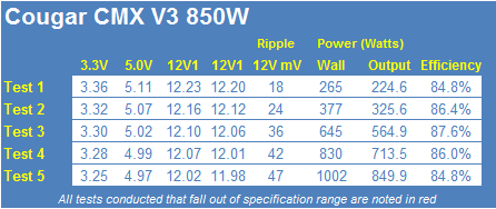 Cougar CMX V3 850-Watt 80 PLUS Bronze Power Supply Review 26