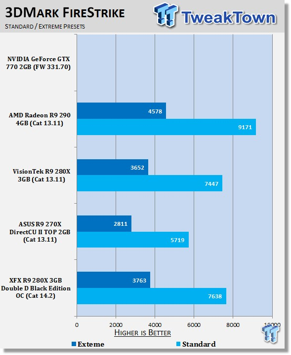 XFX Radeon R9 280X 3GB Double D Black Edition OC Video Card Review 21