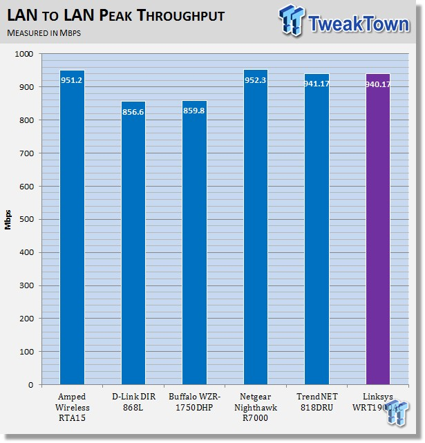 Linksys WRT1900AC 802.11ac Smart Wireless Router Review 40