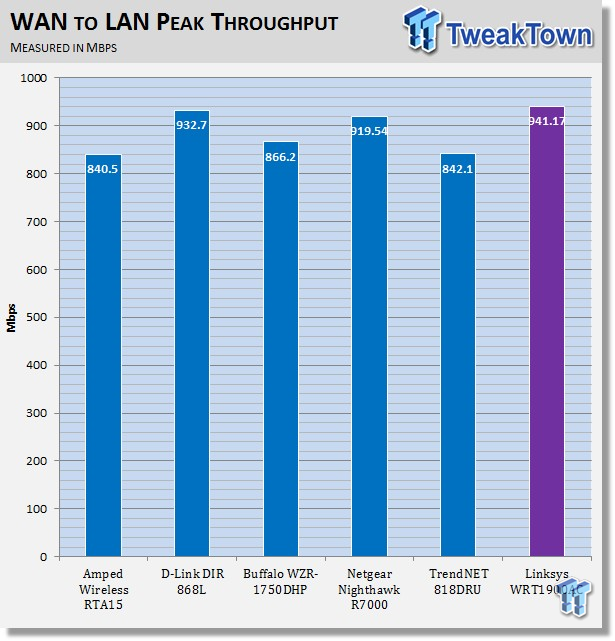 Linksys WRT1900AC 802.11ac Smart Wireless Router Review 41