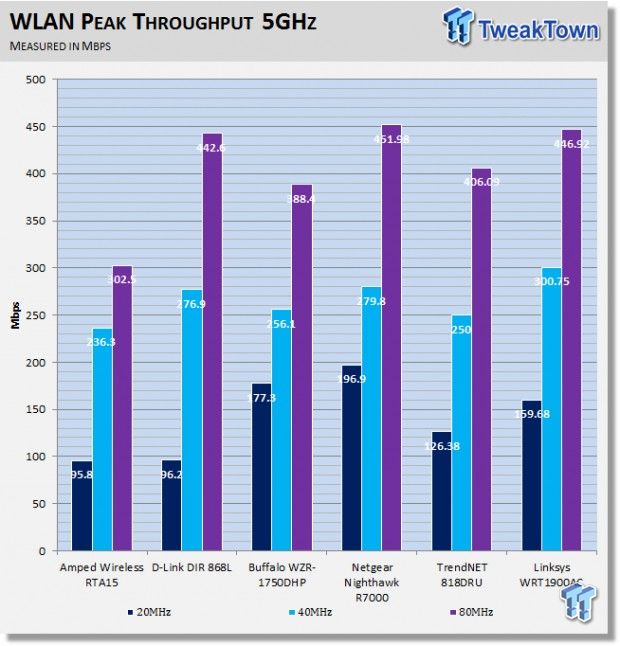 Linksys WRT1900AC 802.11ac Smart Wireless Router Review 43