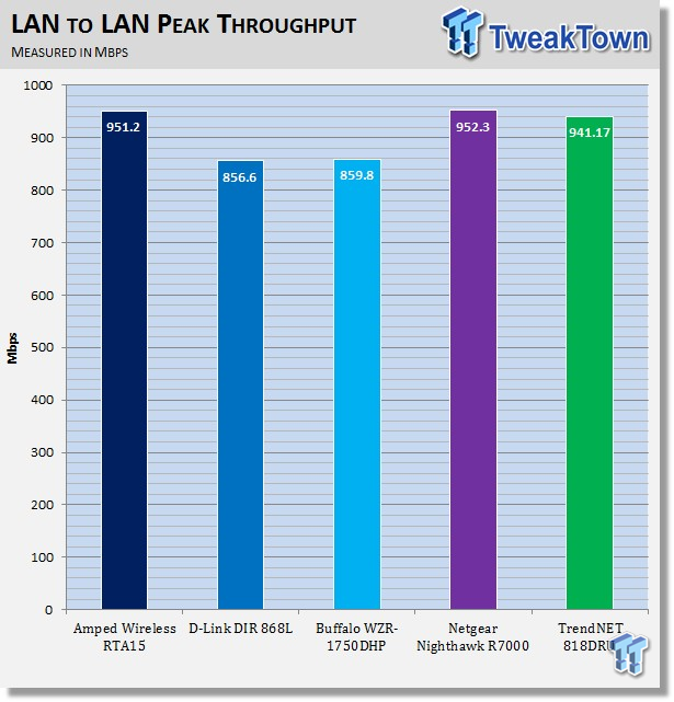 TRENDnet TEW-818DRU AC1900 802.11ac Wireless Router Review 30