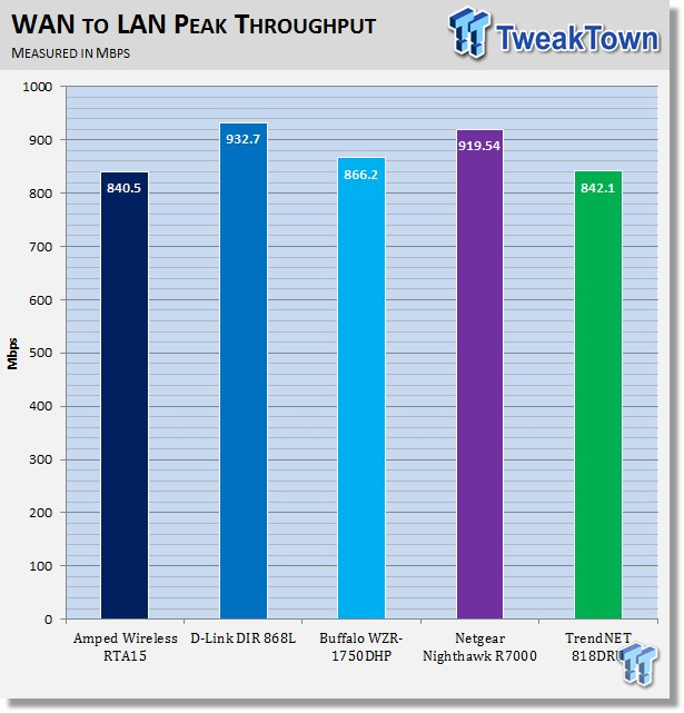 TRENDnet TEW-818DRU AC1900 802.11ac Wireless Router Review 31