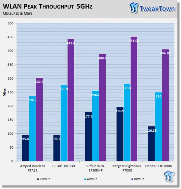 TRENDnet TEW-818DRU AC1900 802.11ac Wireless Router Review 33