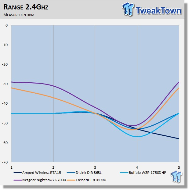 TRENDnet TEW-818DRU AC1900 802.11ac Wireless Router Review 34