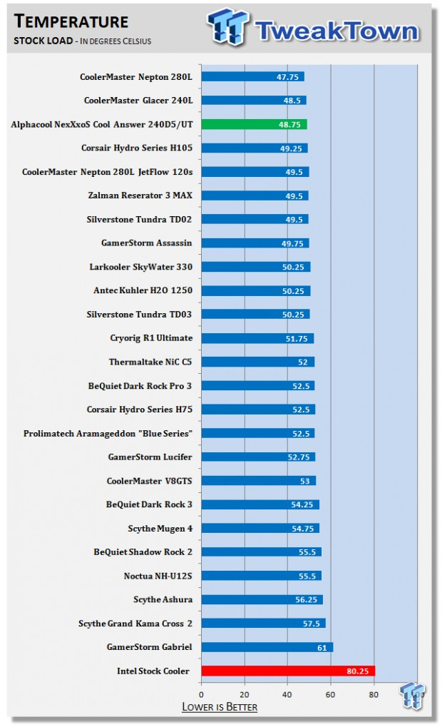 Alphacool NexXxoS Cool Answer 240 D5/UT Set CPU Water Cooler Review 46 Alphacool NexXxoS Cool Answer 240 D5/UT Set CPU Water Cooler Review 46