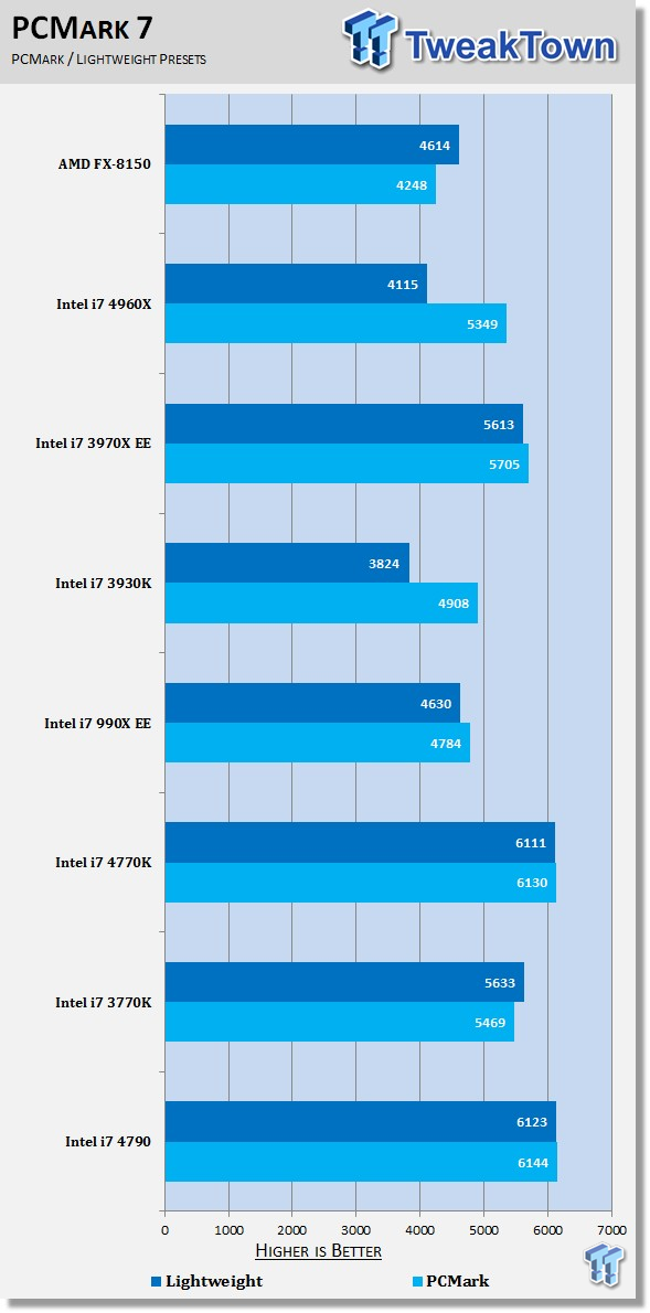 Intel Core i7 4790 (Haswell Refresh) CPU and Z97 Performance Preview