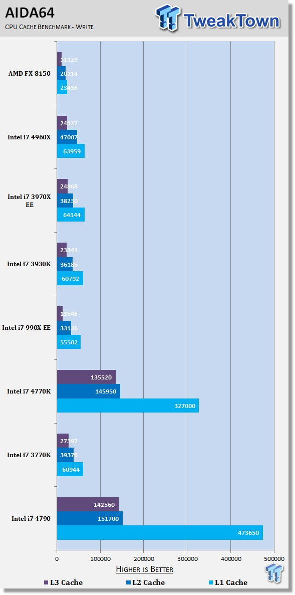 Intel Core i7 4790 (Haswell Refresh) CPU and Z97 Performance Preview