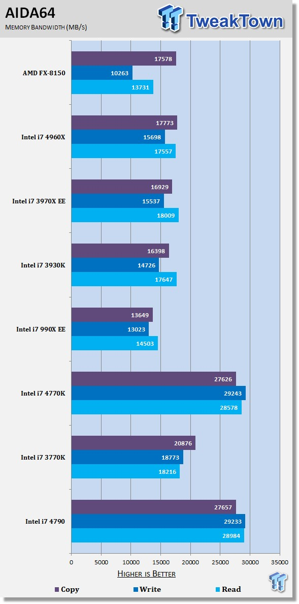 Intel Core i7 4790 (Haswell Refresh) CPU and Z97 Performance Preview