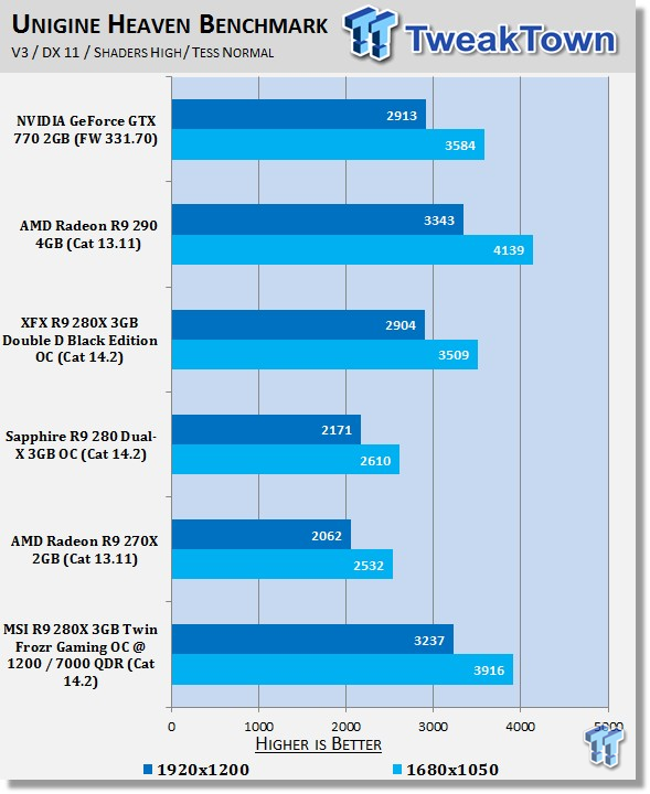 MSI Radeon R9 280X 6GB Twin Frozr Gaming Overclocked Video Card Review