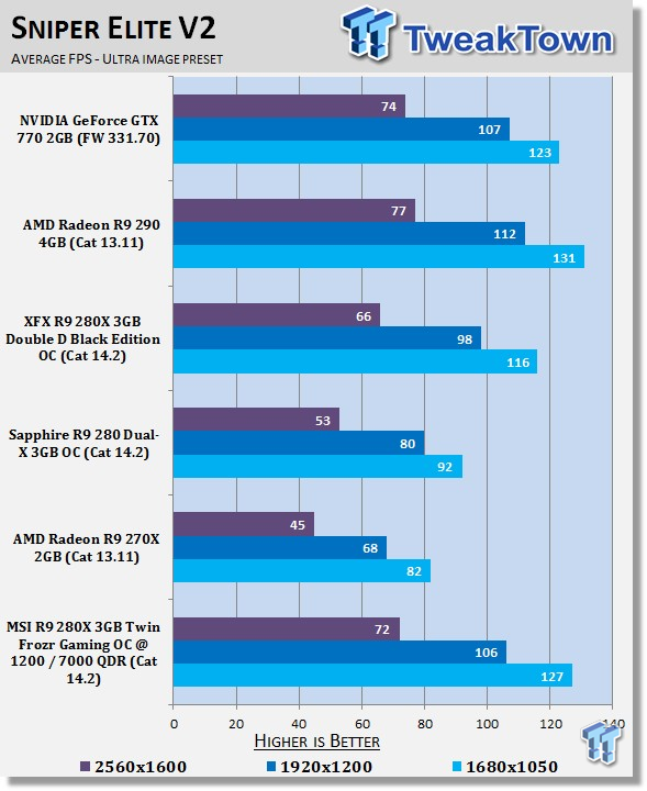 MSI Radeon R9 280X 6GB Twin Frozr Gaming Overclocked Video Card Review 30
