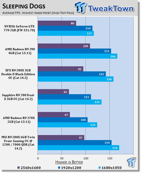 MSI Radeon R9 280X 6GB Twin Frozr Gaming Overclocked Video Card Review 31