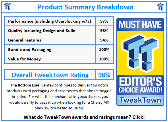 What do TweakTown.com awards mean? Click for details!