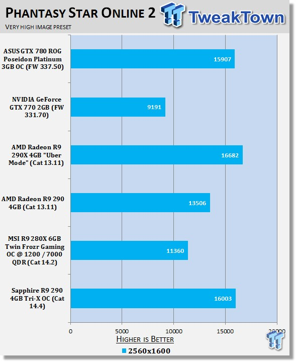 Sapphire Radeon R9 290 4gb Tri X Oc Video Card Review With 4k Tests Tweaktown Sapphire Radeon R9 290 4gb Tri X Oc Video Card Review With 4k Tests Tweaktown