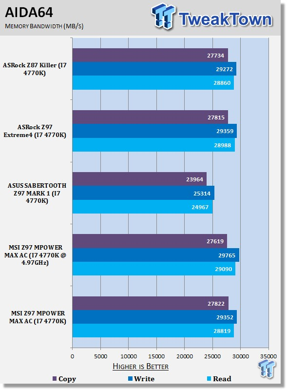 MSI Z97 MPOWER MAX AC (Intel Z97) Motherboard Review 40