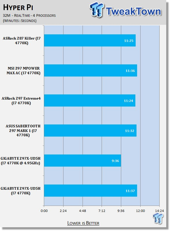 GIGABYTE Z97X-UD5H (Intel Z97) Motherboard Review 30