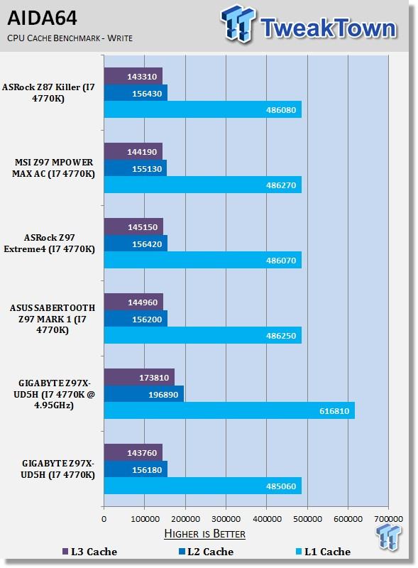 GIGABYTE Z97X-UD5H (Intel Z97) Motherboard Review 32