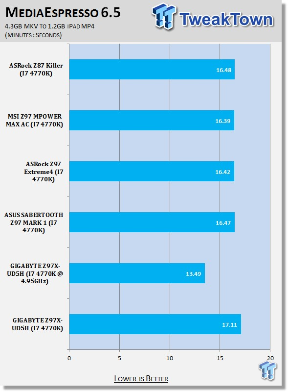 GIGABYTE Z97X-UD5H (Intel Z97) Motherboard Review 34