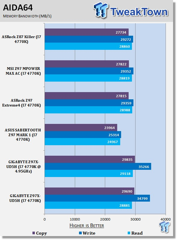 GIGABYTE Z97X-UD5H (Intel Z97) Motherboard Review 40