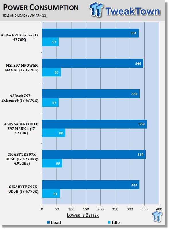 GIGABYTE Z97X-UD5H (Intel Z97) Motherboard Review 43